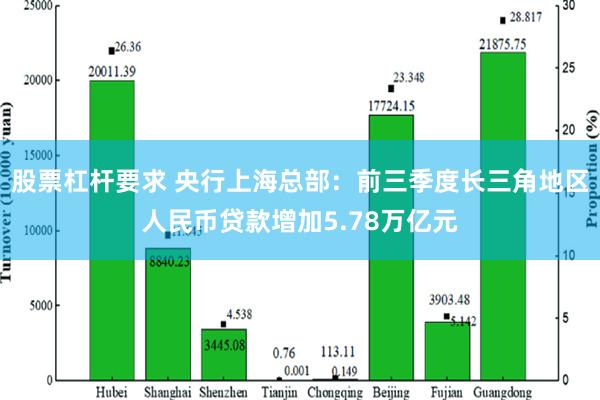 股票杠杆要求 央行上海总部：前三季度长三角地区人民币贷款增加5.78万亿元