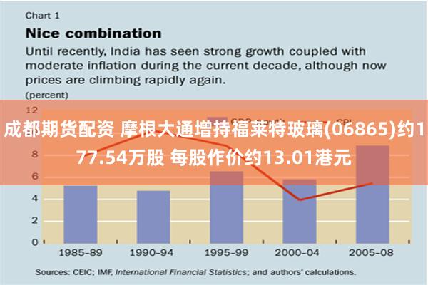 成都期货配资 摩根大通增持福莱特玻璃(06865)约177.54万股 每股作价约13.01港元